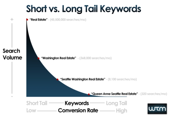 short tail keywords versus long tail keywords